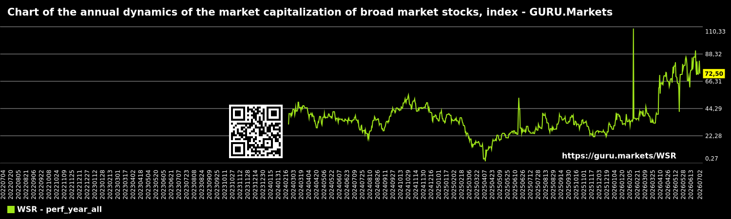 Chart of the annual dynamics of the market capitalization of broad market stocks, index - GURU.Markets
